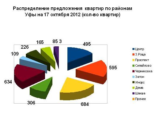 Количество предложений на рынке вторичного жилья Уфы на 17 октября 2012